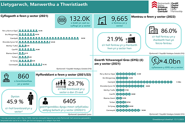 Economi Sylfaenol Ddynol - Lletygarwch, Manwerthu a Thwristiaeth